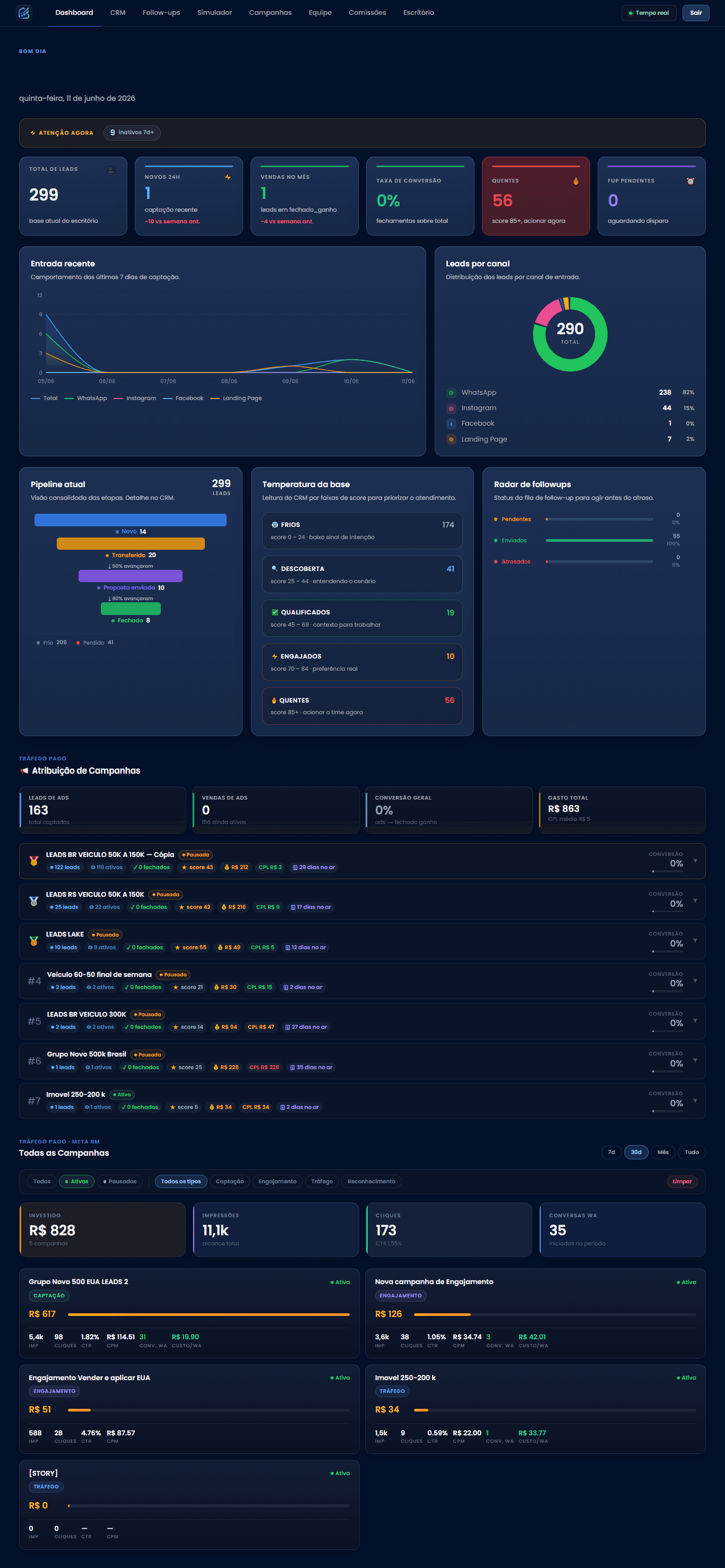Dashboard da BaSe Consórcios com indicadores de leads, canais e follow-ups