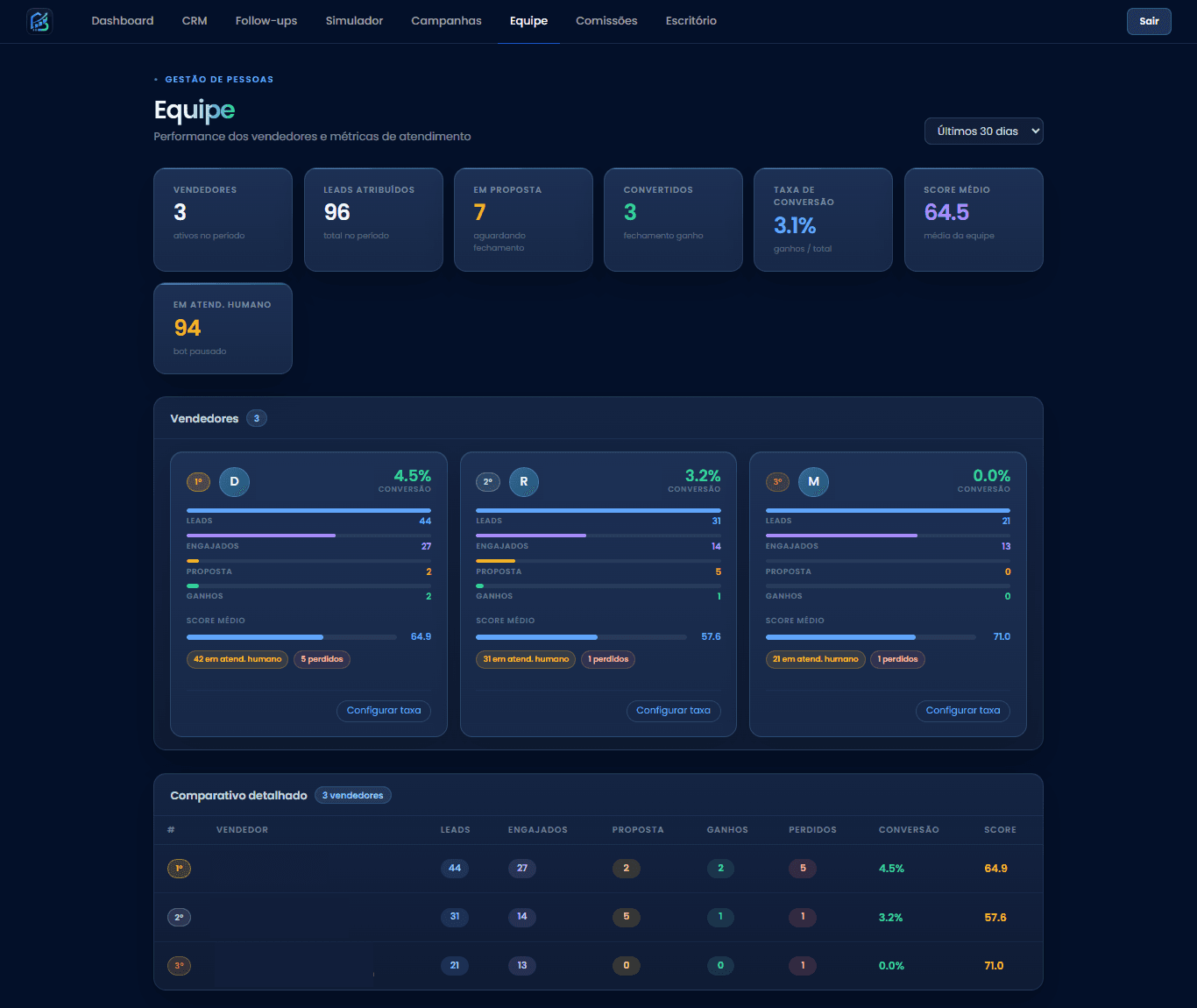 Painel de equipe com métricas por vendedor